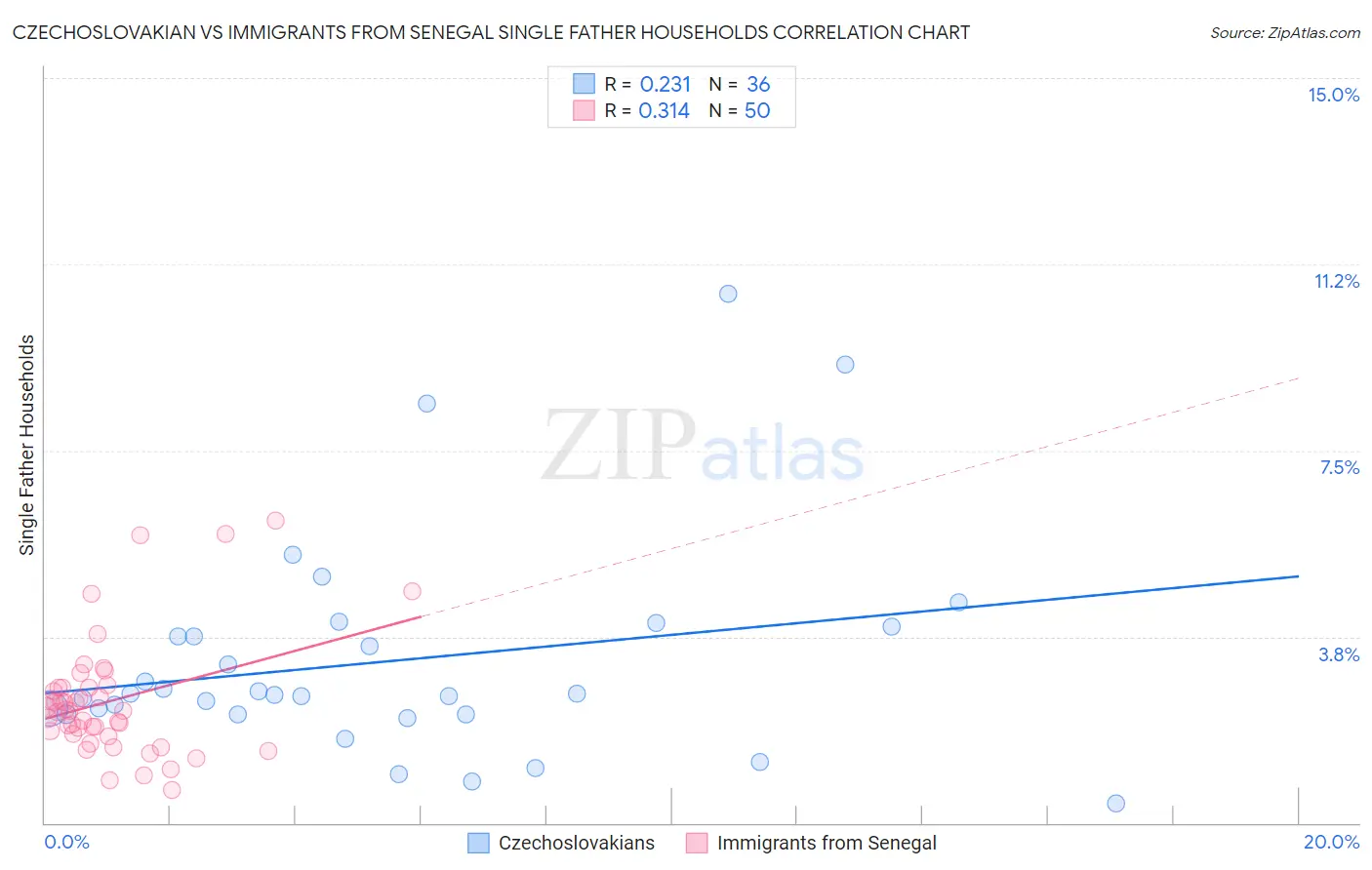 Czechoslovakian vs Immigrants from Senegal Single Father Households