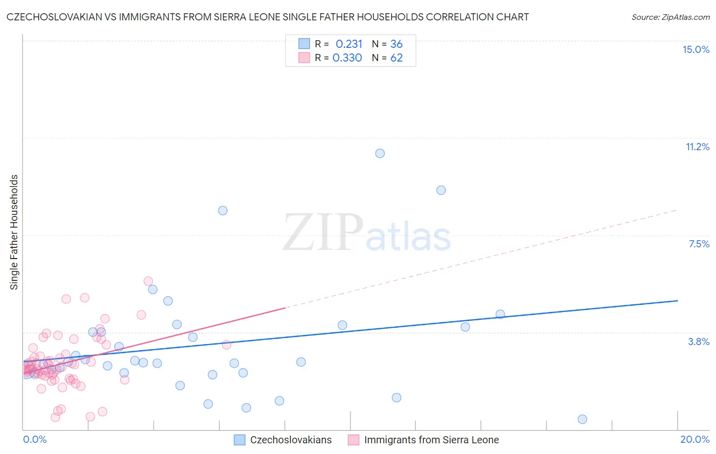 Czechoslovakian vs Immigrants from Sierra Leone Single Father Households