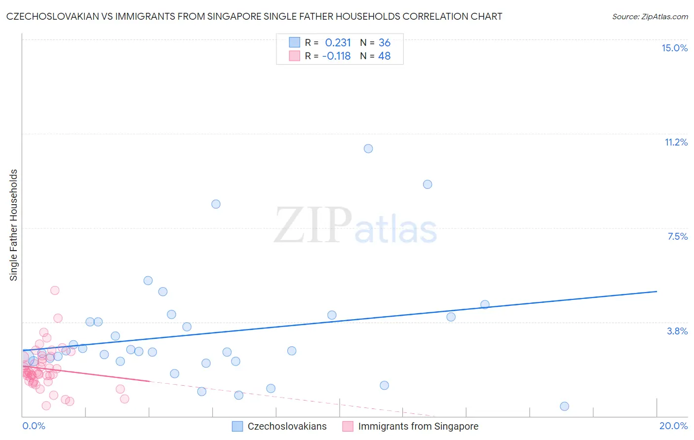 Czechoslovakian vs Immigrants from Singapore Single Father Households