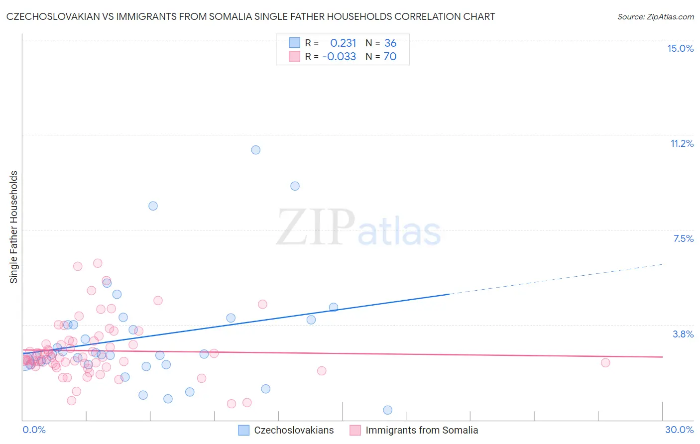 Czechoslovakian vs Immigrants from Somalia Single Father Households