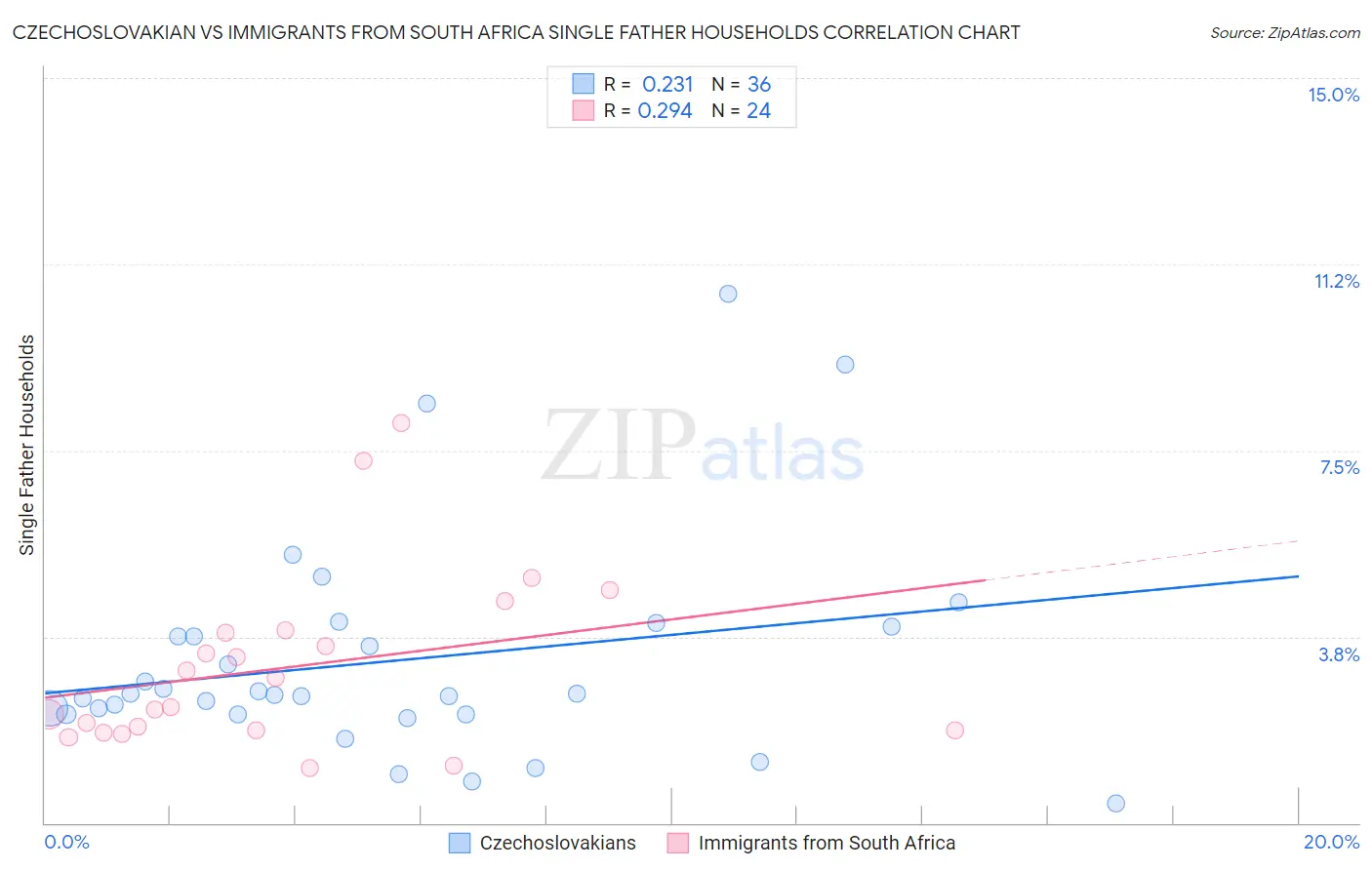 Czechoslovakian vs Immigrants from South Africa Single Father Households