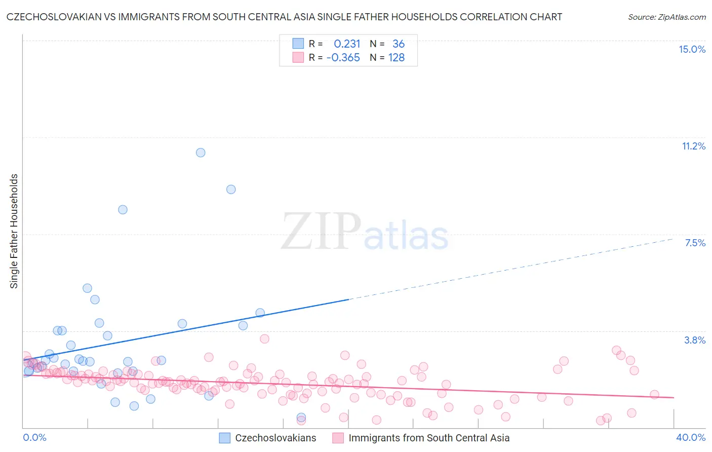 Czechoslovakian vs Immigrants from South Central Asia Single Father Households