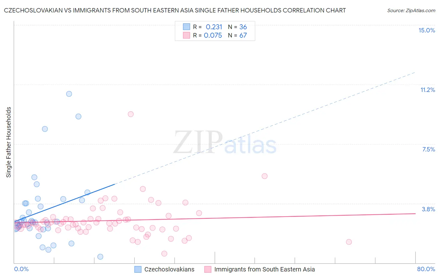 Czechoslovakian vs Immigrants from South Eastern Asia Single Father Households