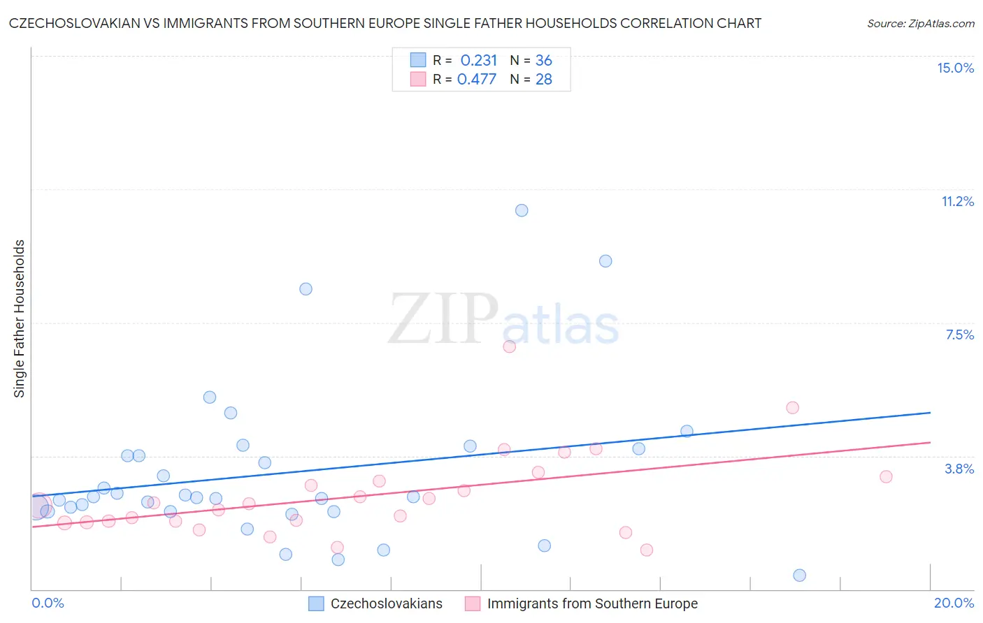 Czechoslovakian vs Immigrants from Southern Europe Single Father Households