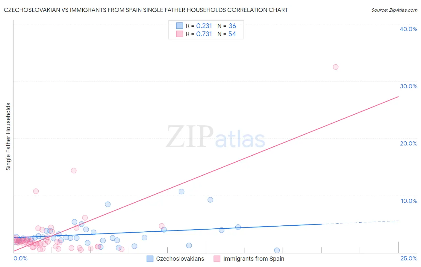 Czechoslovakian vs Immigrants from Spain Single Father Households