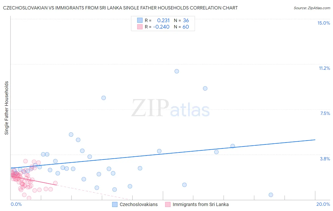 Czechoslovakian vs Immigrants from Sri Lanka Single Father Households