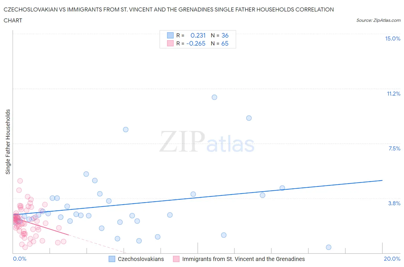 Czechoslovakian vs Immigrants from St. Vincent and the Grenadines Single Father Households