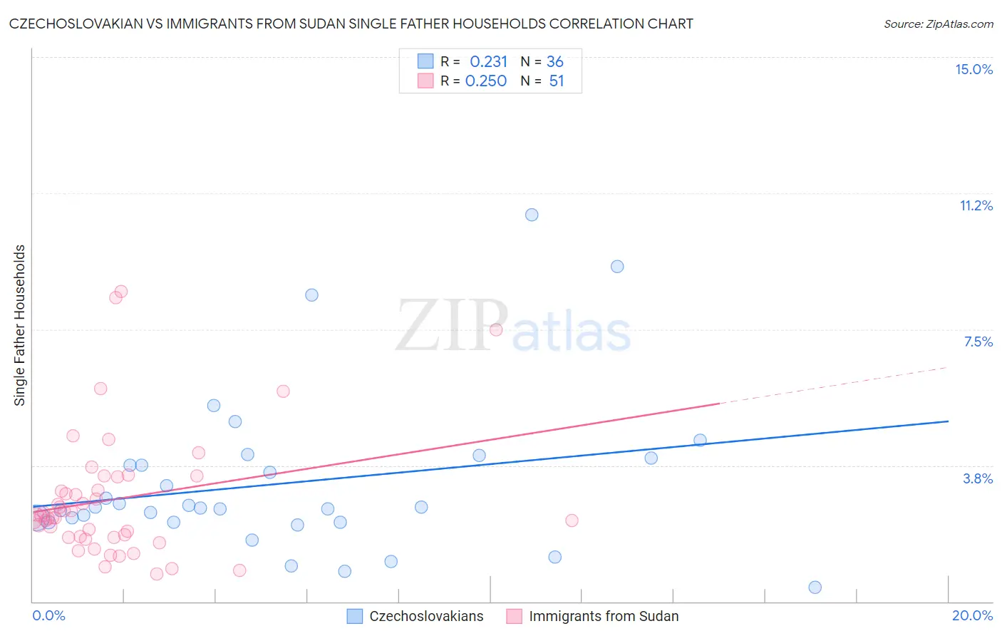 Czechoslovakian vs Immigrants from Sudan Single Father Households