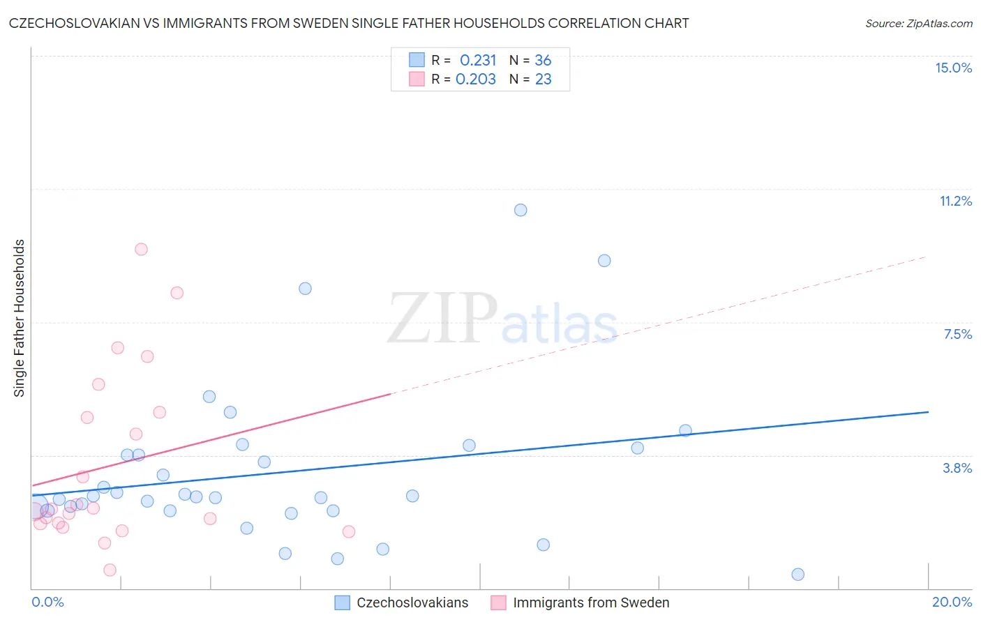Czechoslovakian vs Immigrants from Sweden Single Father Households