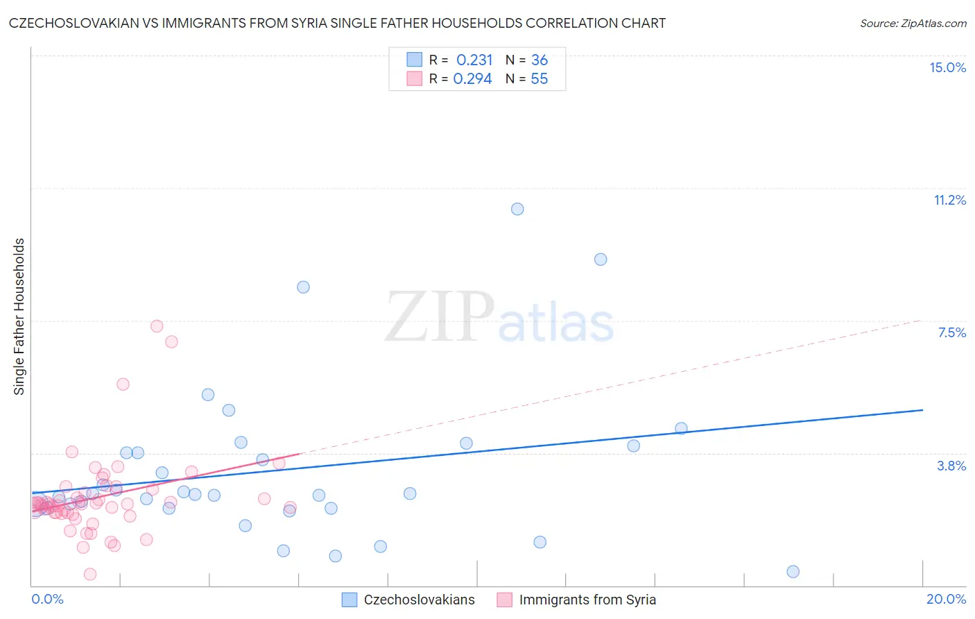 Czechoslovakian vs Immigrants from Syria Single Father Households