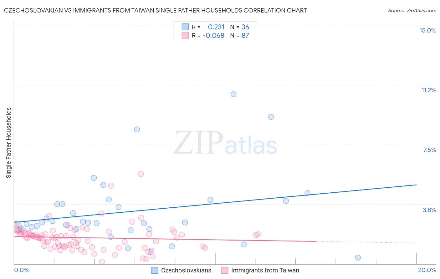 Czechoslovakian vs Immigrants from Taiwan Single Father Households