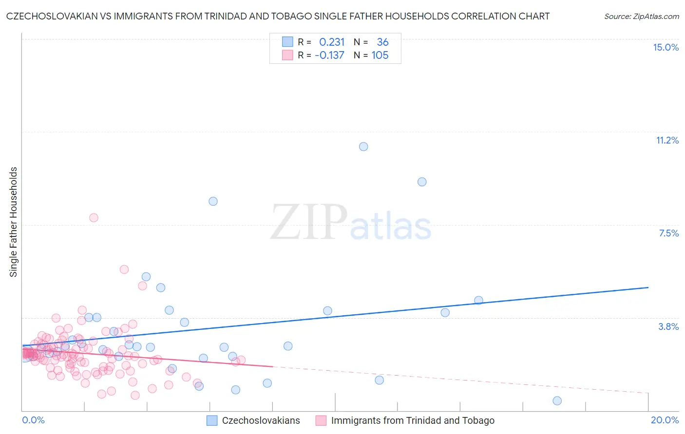 Czechoslovakian vs Immigrants from Trinidad and Tobago Single Father Households