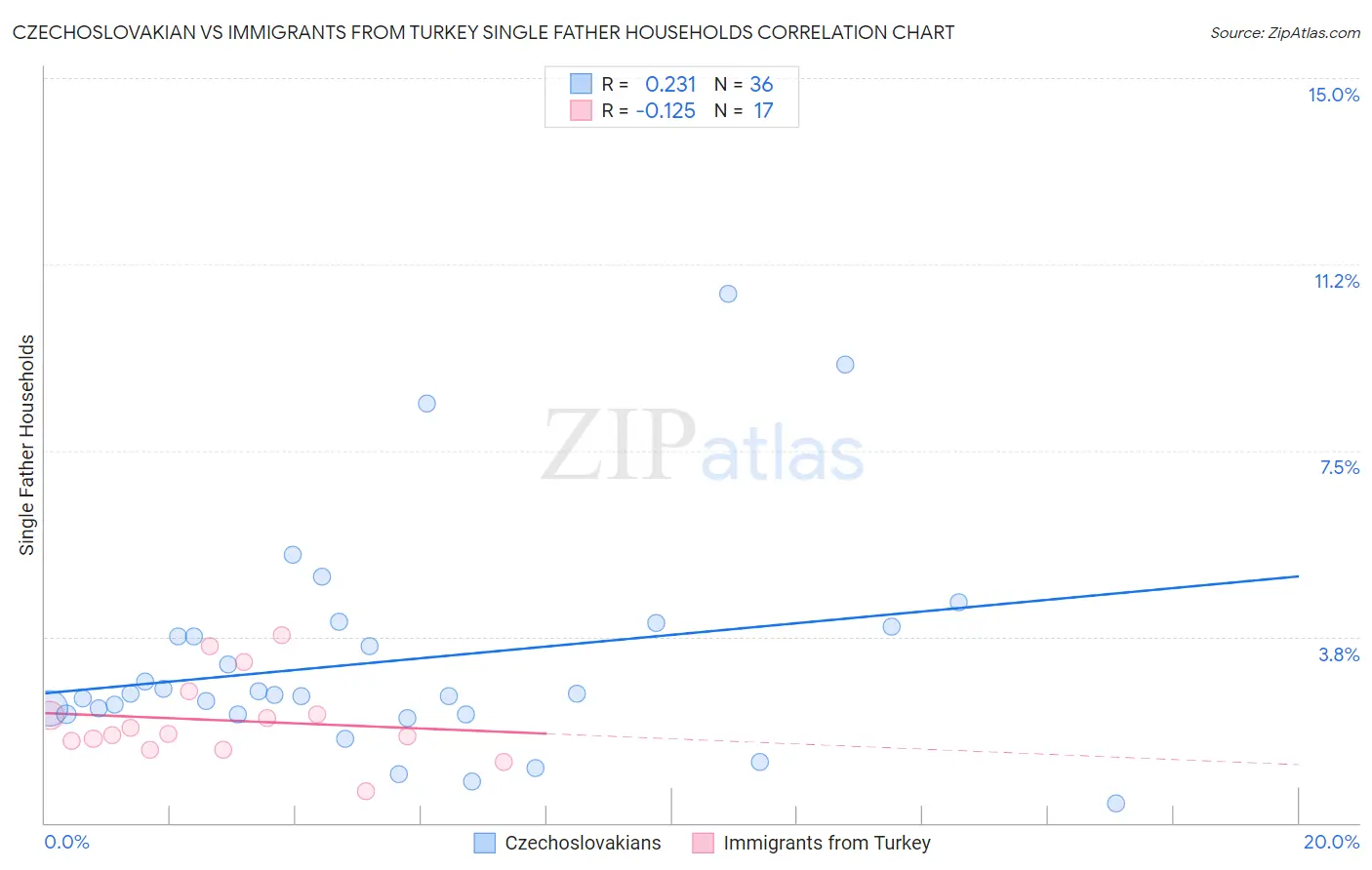 Czechoslovakian vs Immigrants from Turkey Single Father Households