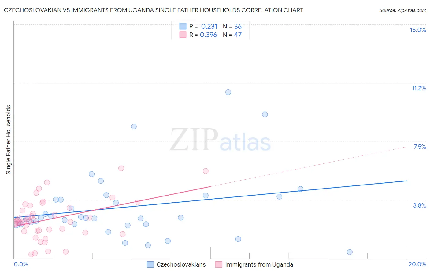 Czechoslovakian vs Immigrants from Uganda Single Father Households