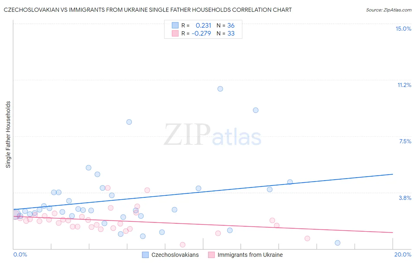 Czechoslovakian vs Immigrants from Ukraine Single Father Households