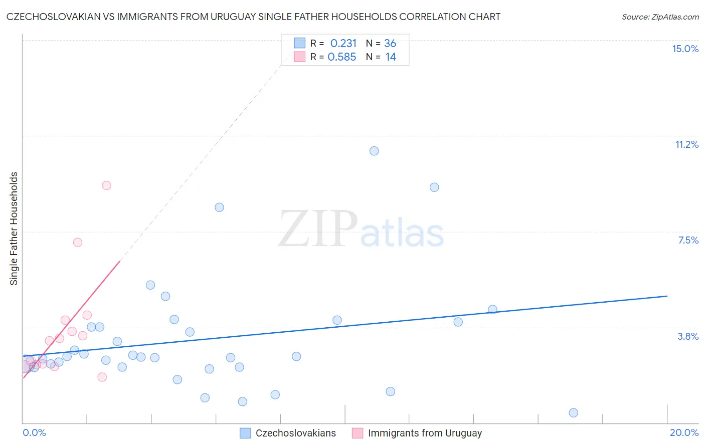 Czechoslovakian vs Immigrants from Uruguay Single Father Households