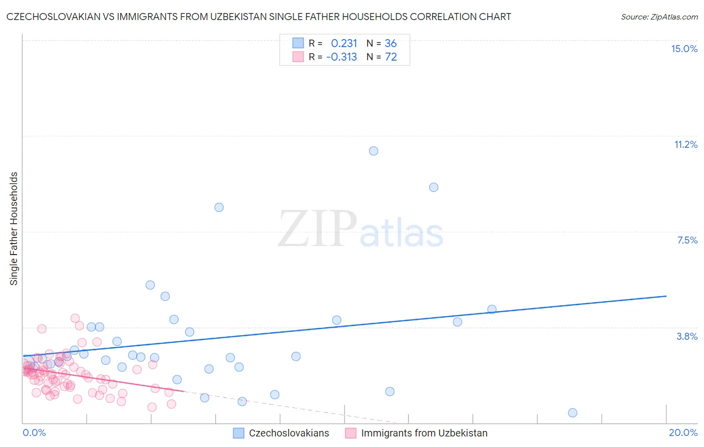 Czechoslovakian vs Immigrants from Uzbekistan Single Father Households