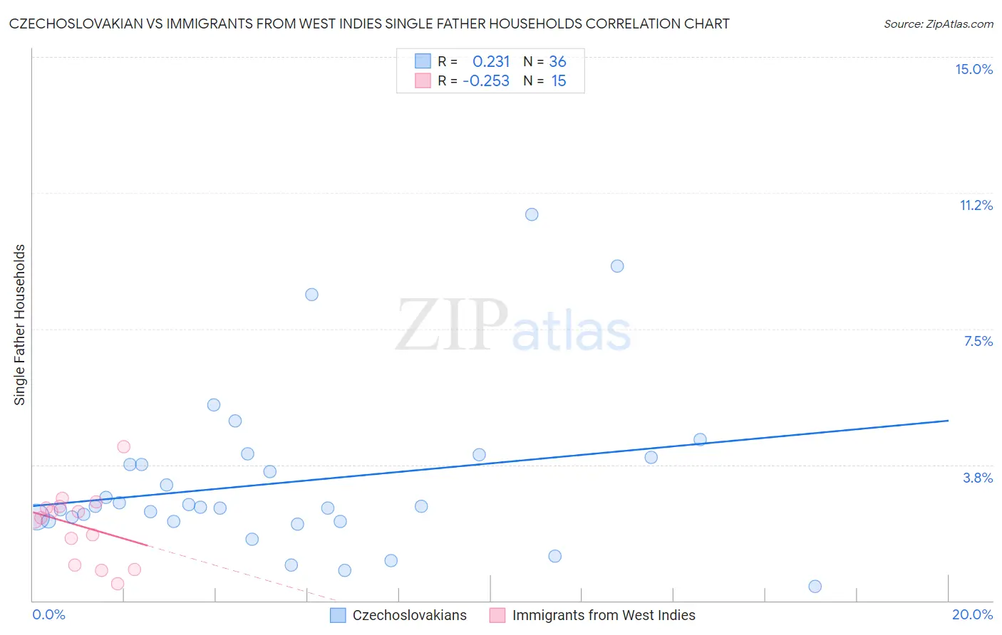 Czechoslovakian vs Immigrants from West Indies Single Father Households