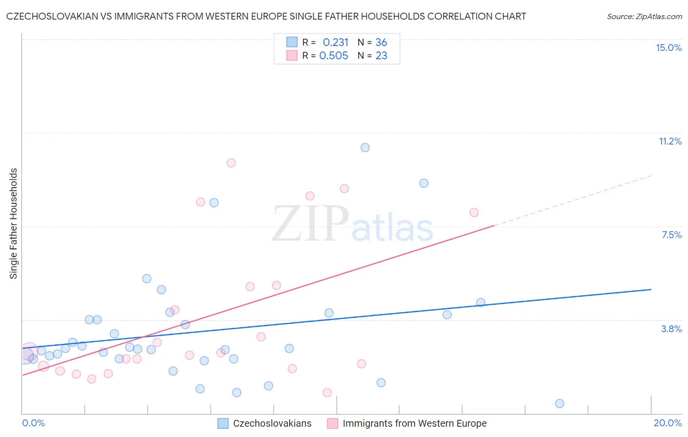 Czechoslovakian vs Immigrants from Western Europe Single Father Households