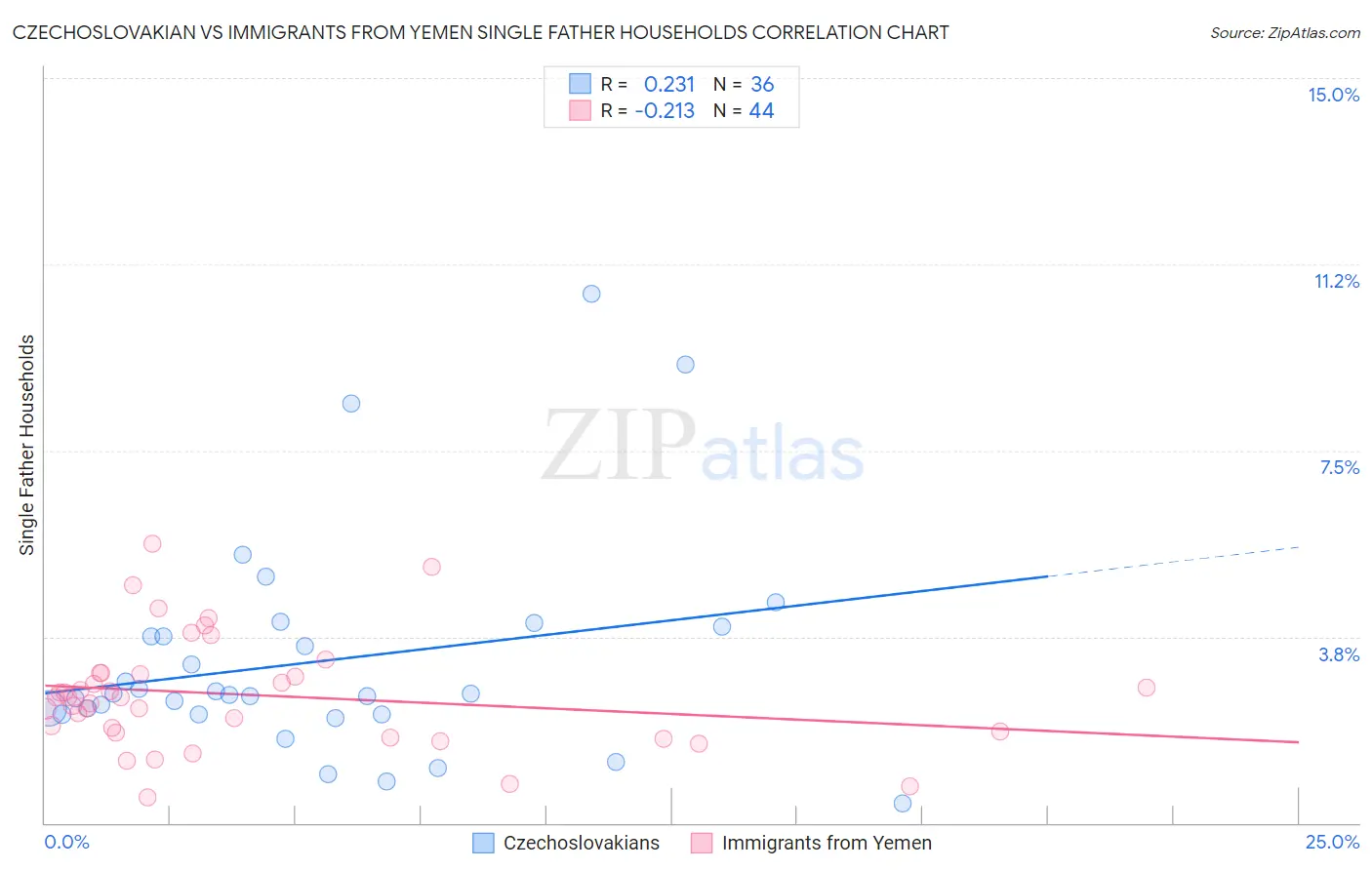 Czechoslovakian vs Immigrants from Yemen Single Father Households