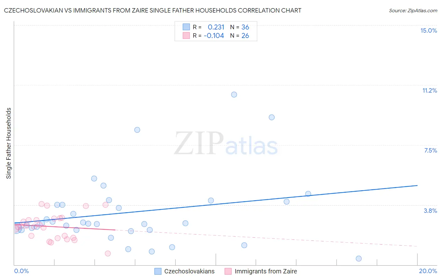 Czechoslovakian vs Immigrants from Zaire Single Father Households