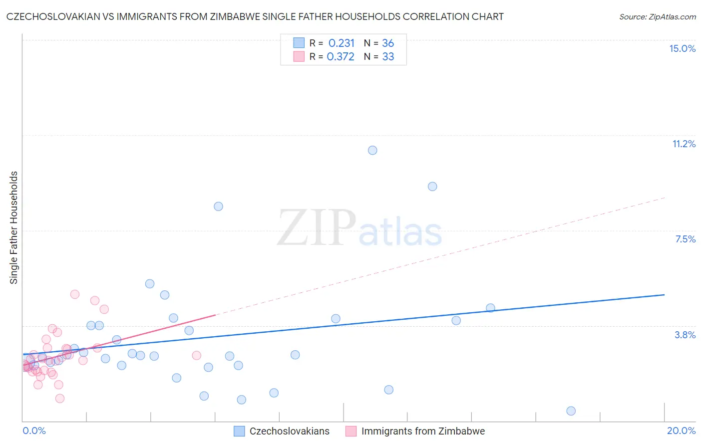 Czechoslovakian vs Immigrants from Zimbabwe Single Father Households