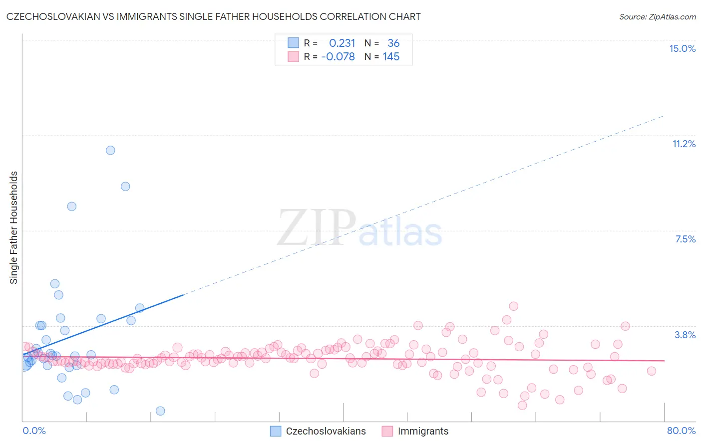 Czechoslovakian vs Immigrants Single Father Households