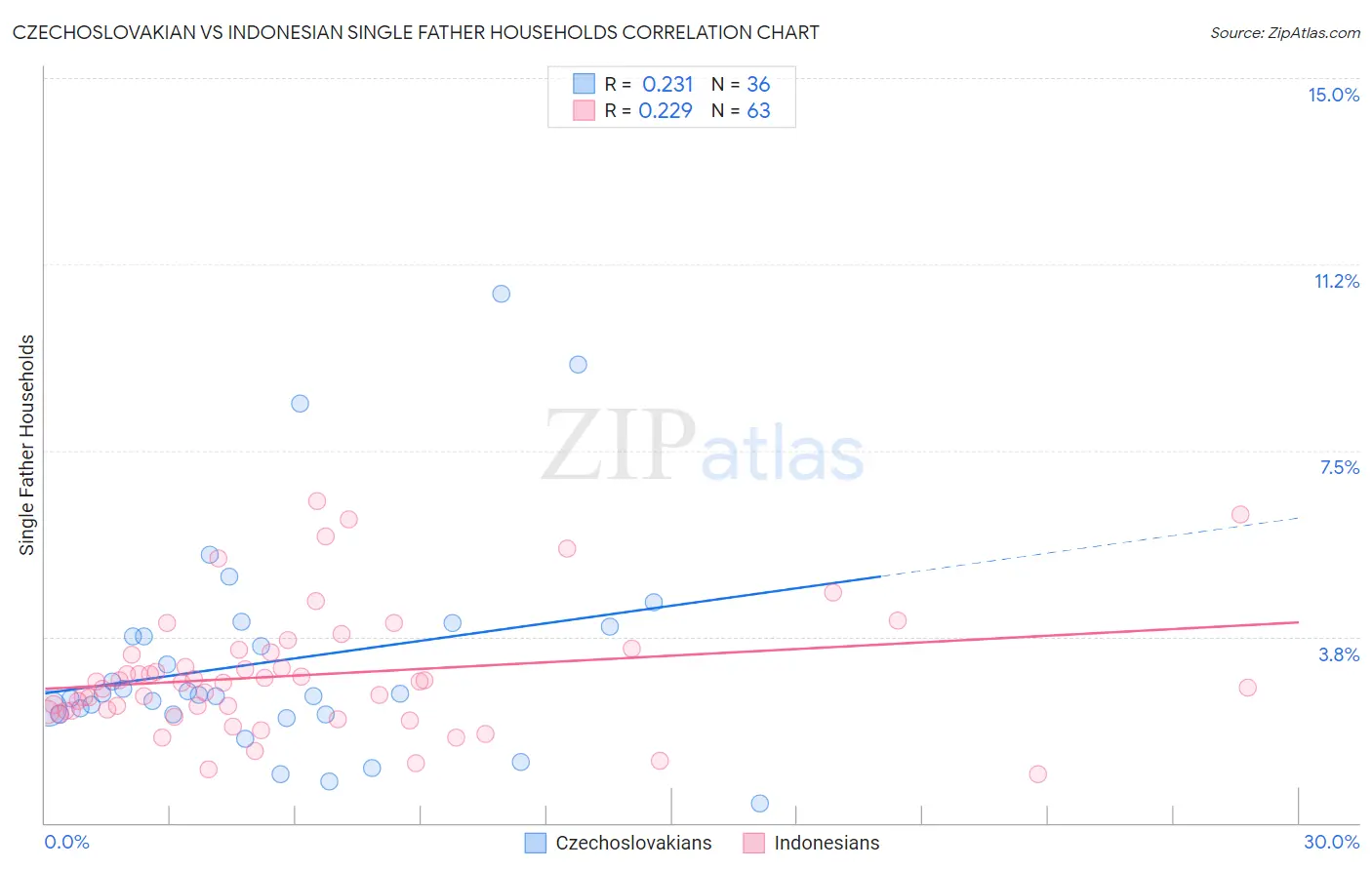 Czechoslovakian vs Indonesian Single Father Households