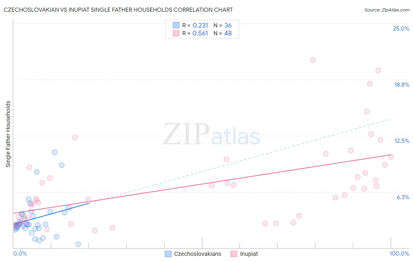Czechoslovakian vs Inupiat Single Father Households