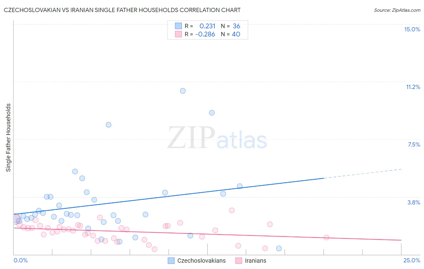 Czechoslovakian vs Iranian Single Father Households