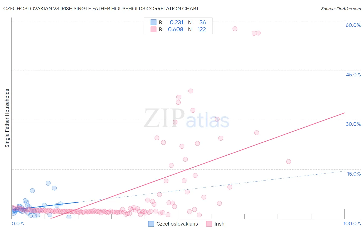 Czechoslovakian vs Irish Single Father Households