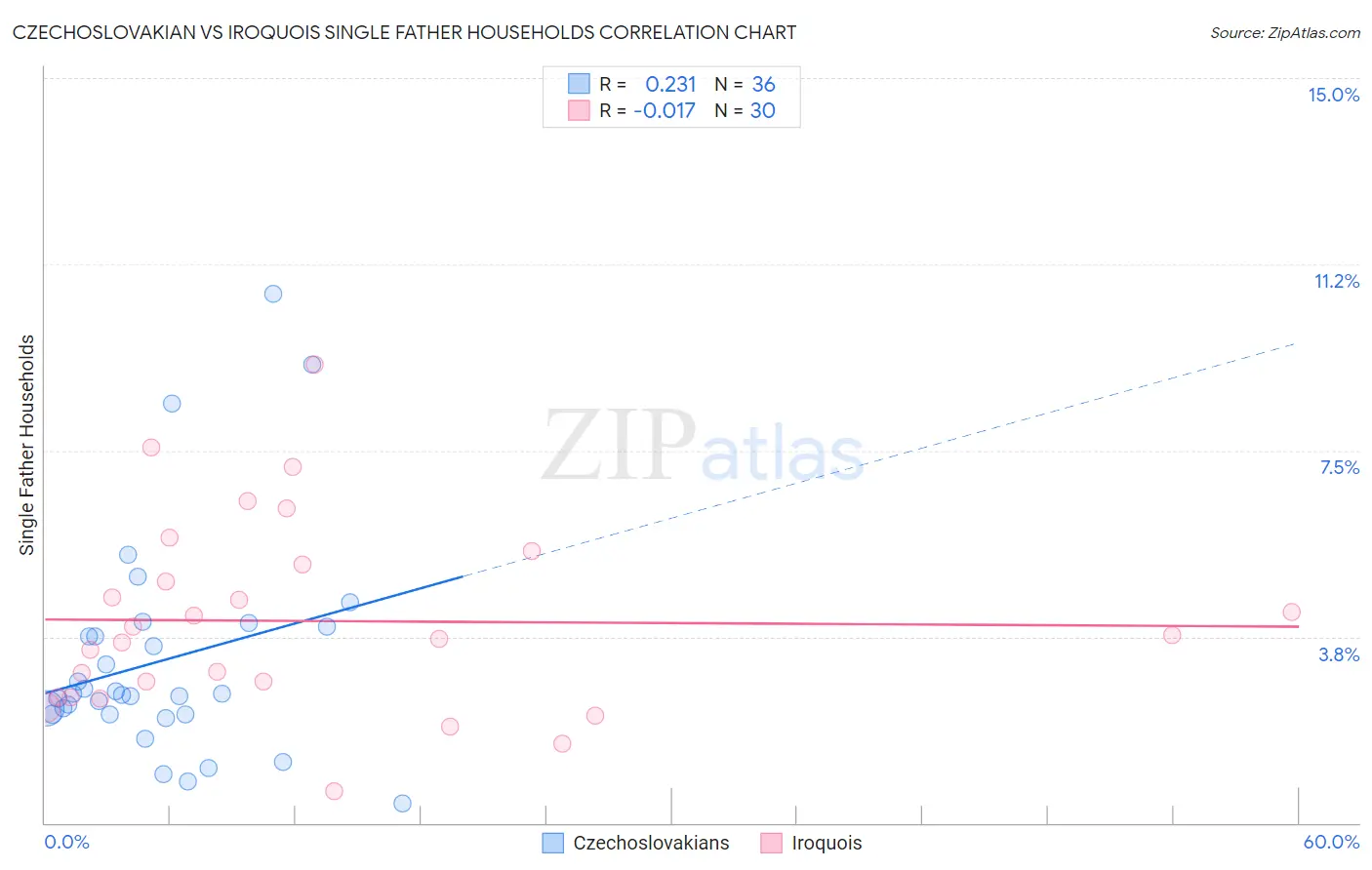 Czechoslovakian vs Iroquois Single Father Households