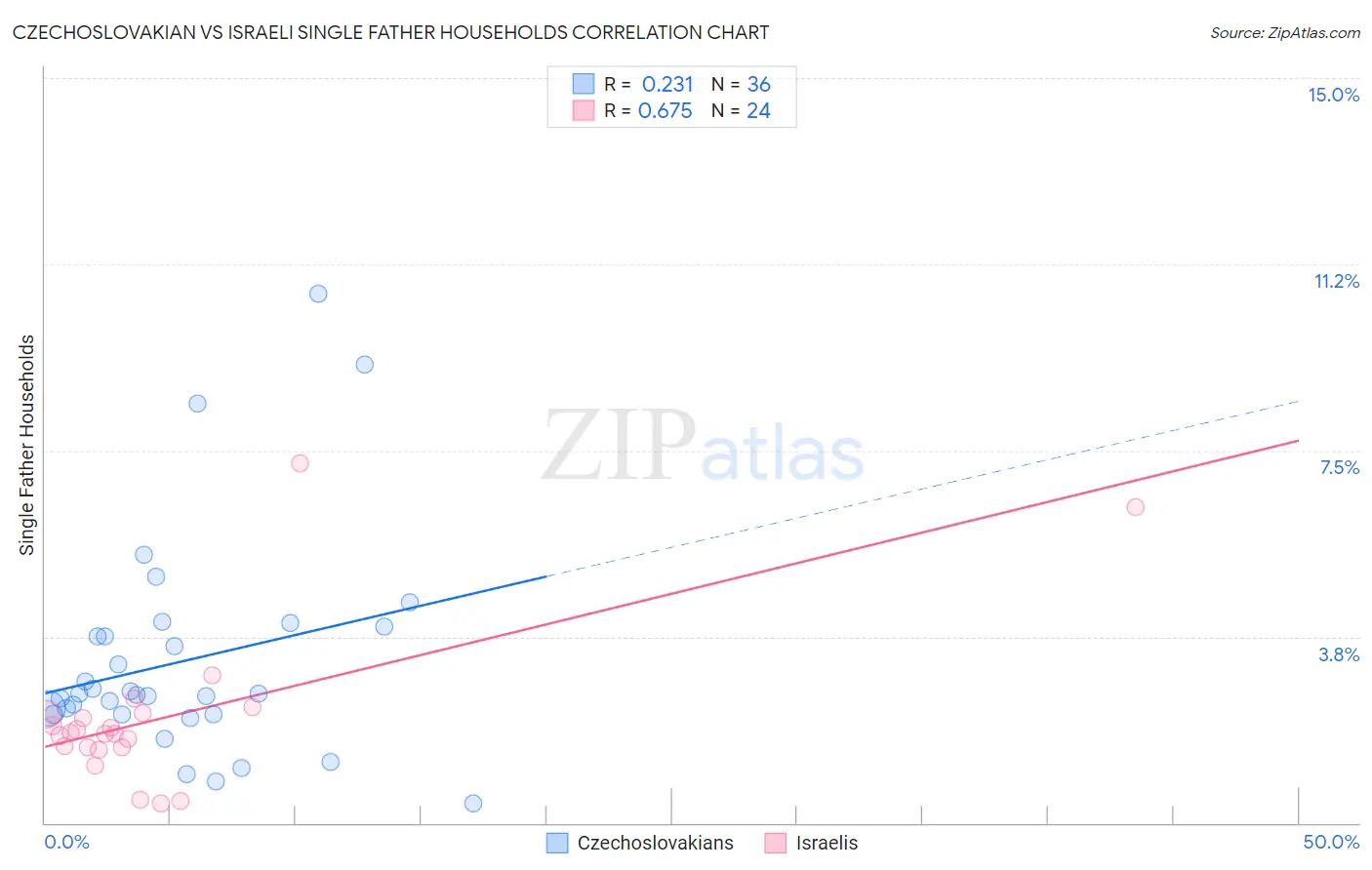 Czechoslovakian vs Israeli Single Father Households