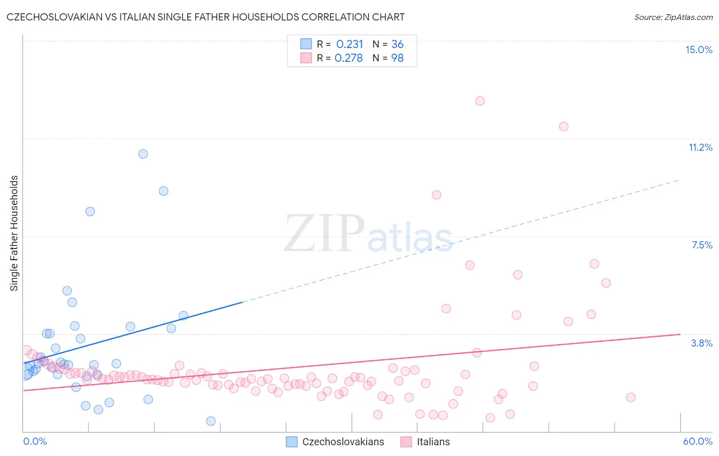 Czechoslovakian vs Italian Single Father Households