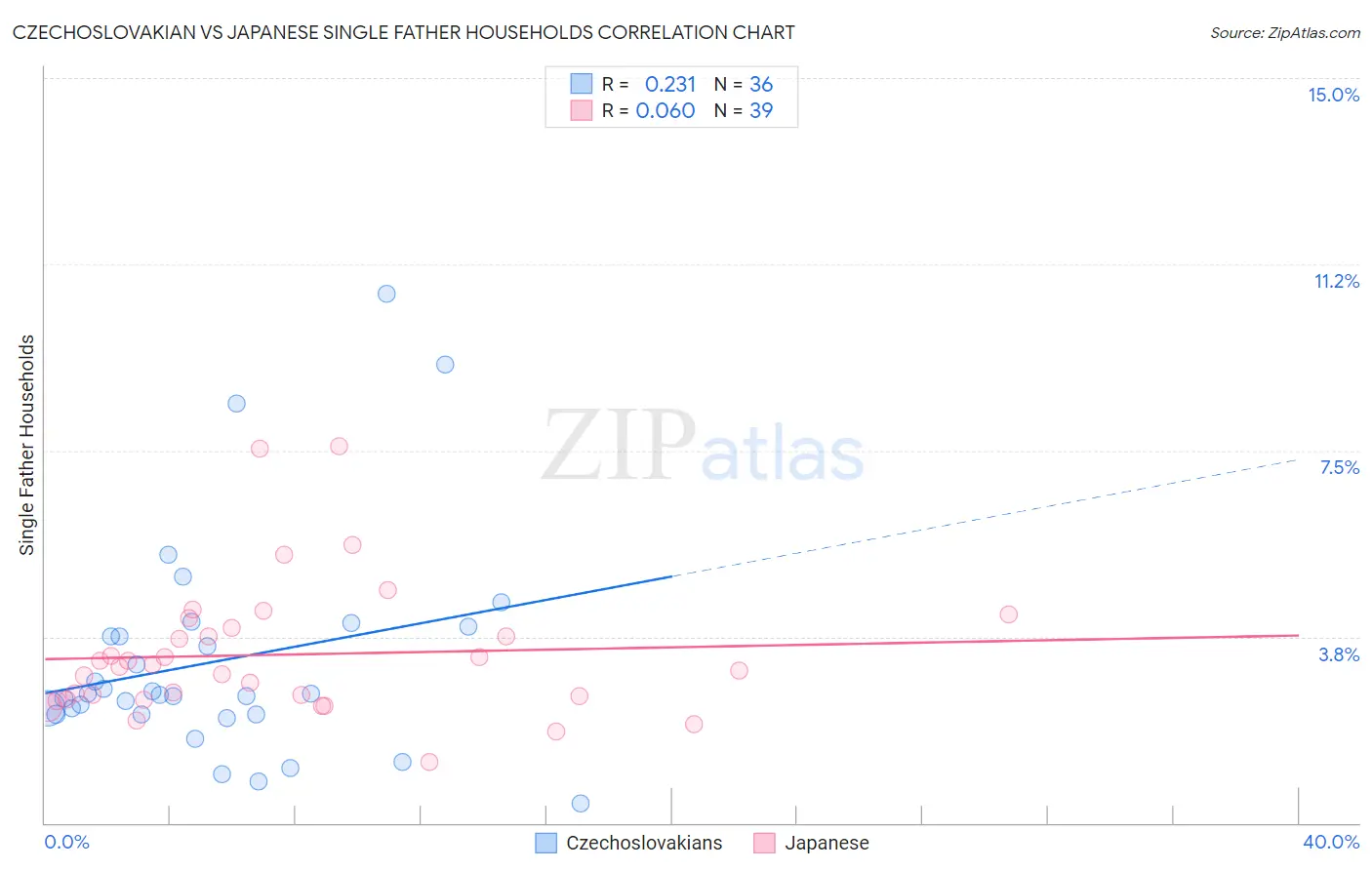 Czechoslovakian vs Japanese Single Father Households