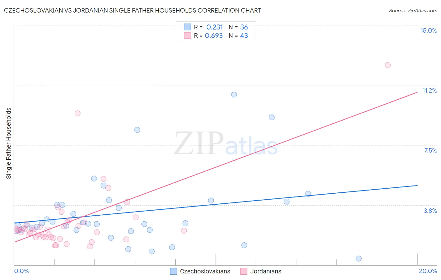 Czechoslovakian vs Jordanian Single Father Households