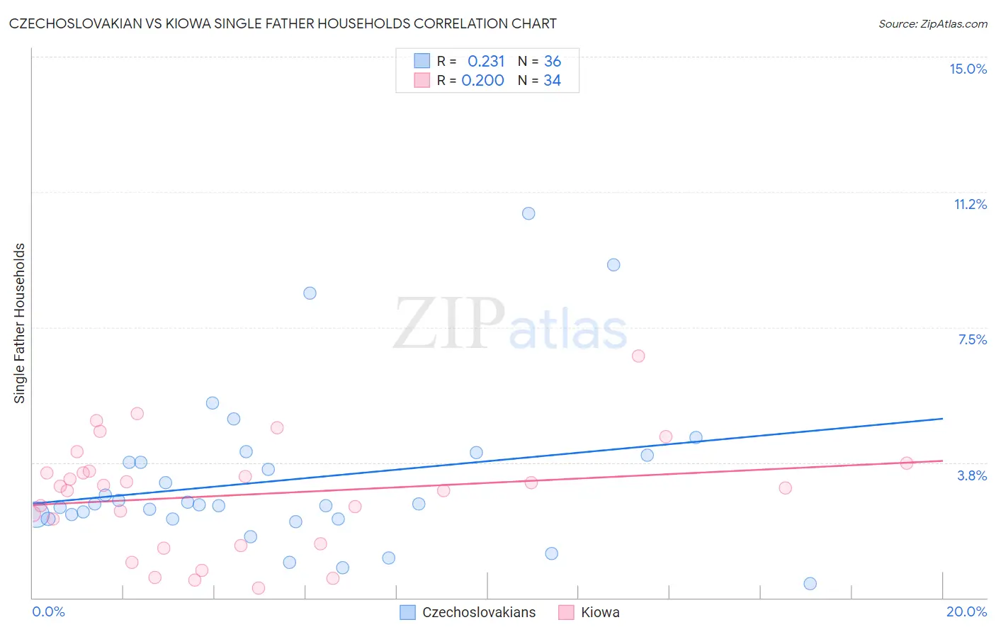 Czechoslovakian vs Kiowa Single Father Households