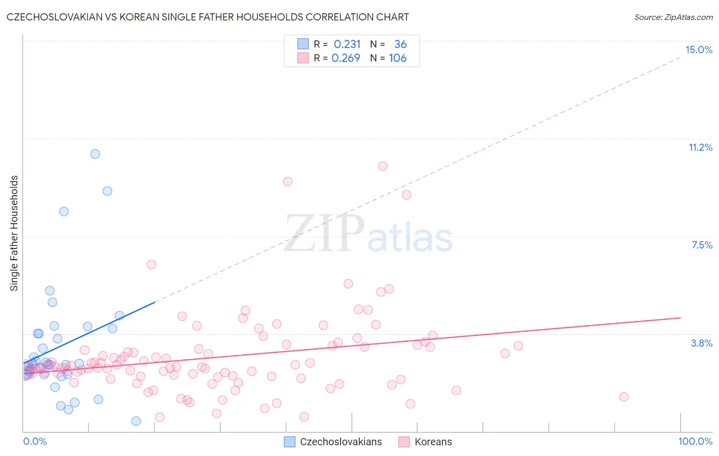 Czechoslovakian vs Korean Single Father Households