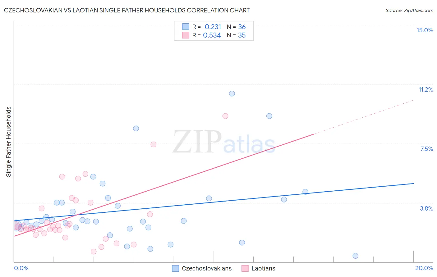 Czechoslovakian vs Laotian Single Father Households