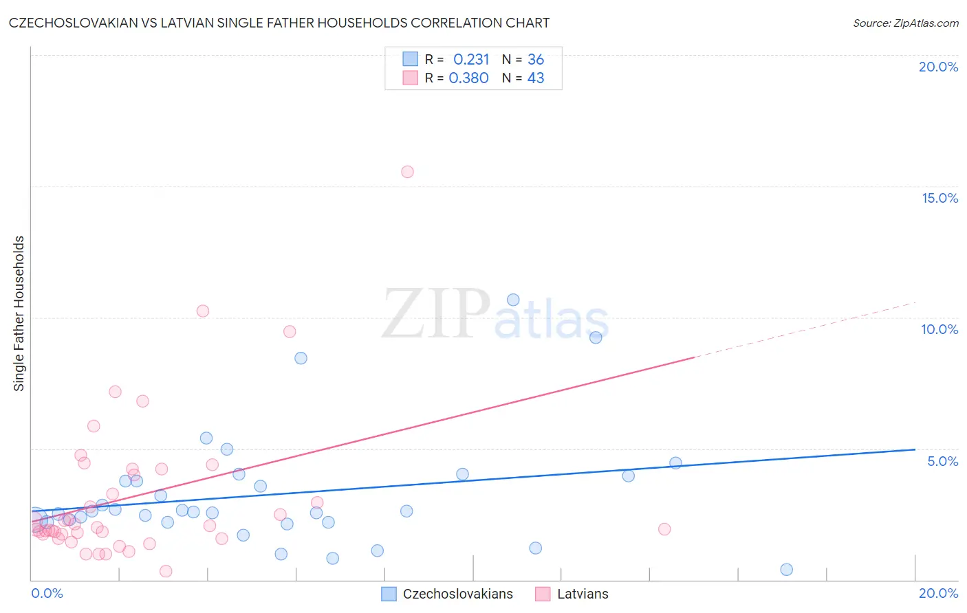 Czechoslovakian vs Latvian Single Father Households