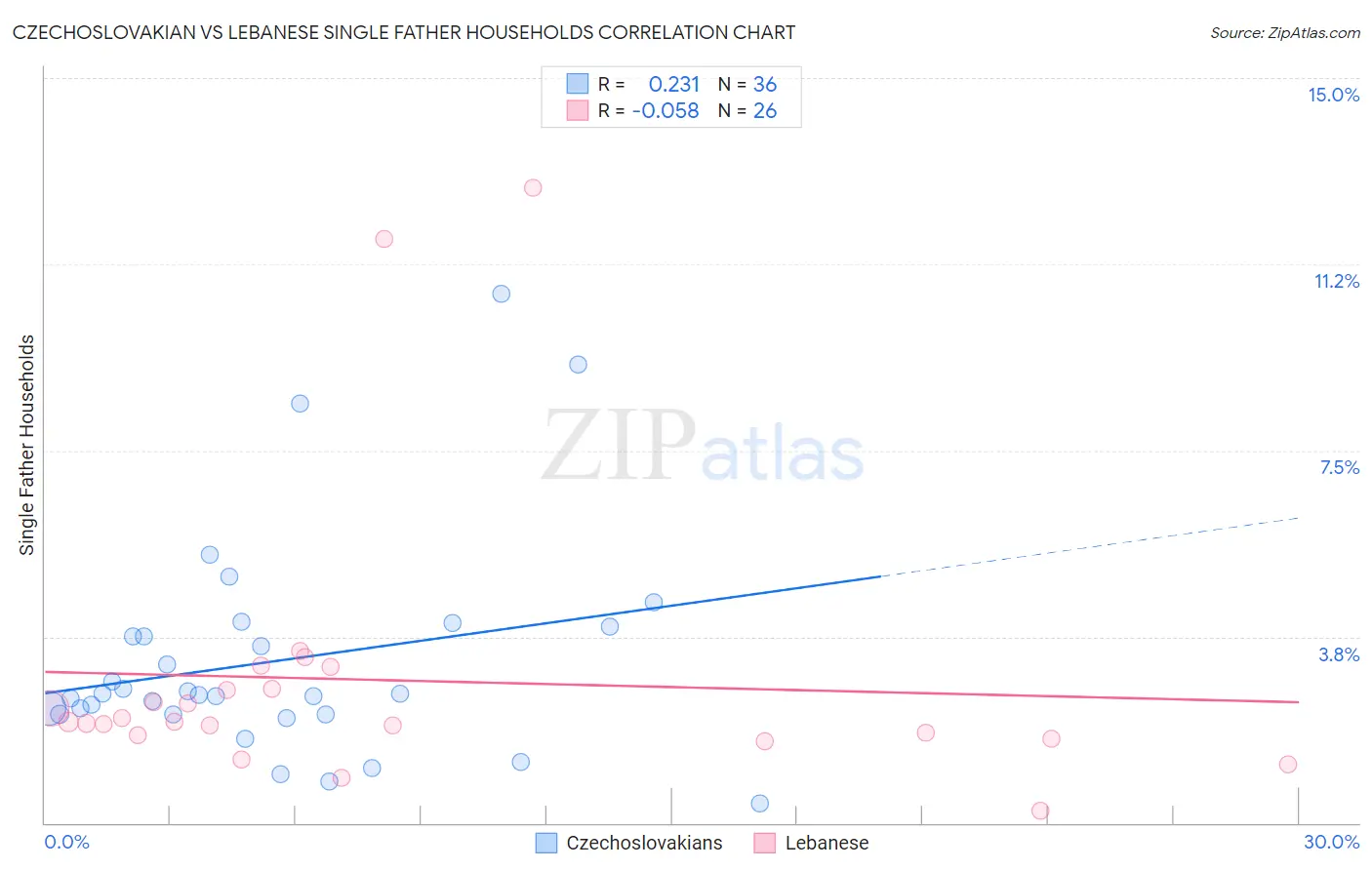 Czechoslovakian vs Lebanese Single Father Households