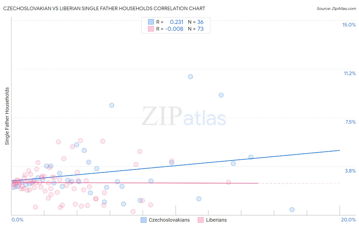 Czechoslovakian vs Liberian Single Father Households