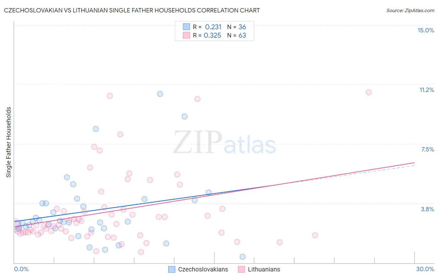 Czechoslovakian vs Lithuanian Single Father Households