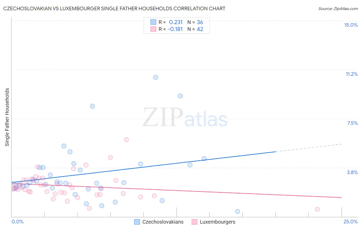 Czechoslovakian vs Luxembourger Single Father Households