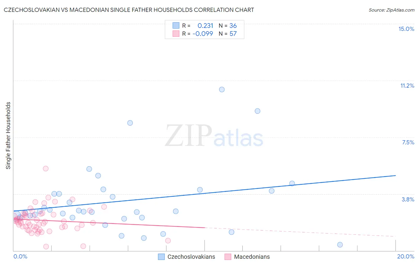 Czechoslovakian vs Macedonian Single Father Households