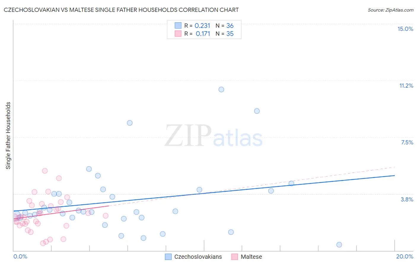 Czechoslovakian vs Maltese Single Father Households