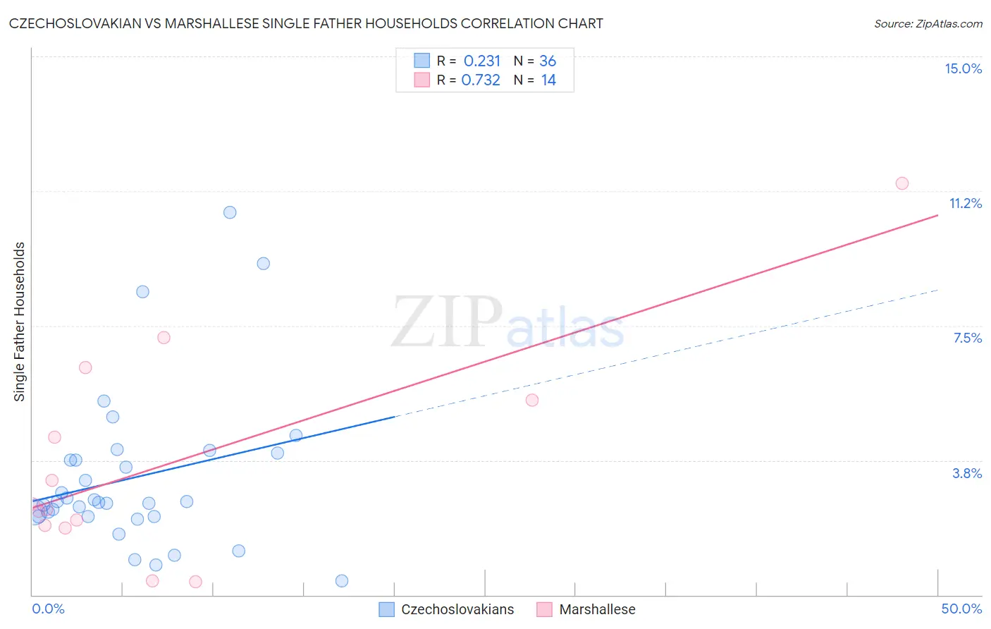 Czechoslovakian vs Marshallese Single Father Households