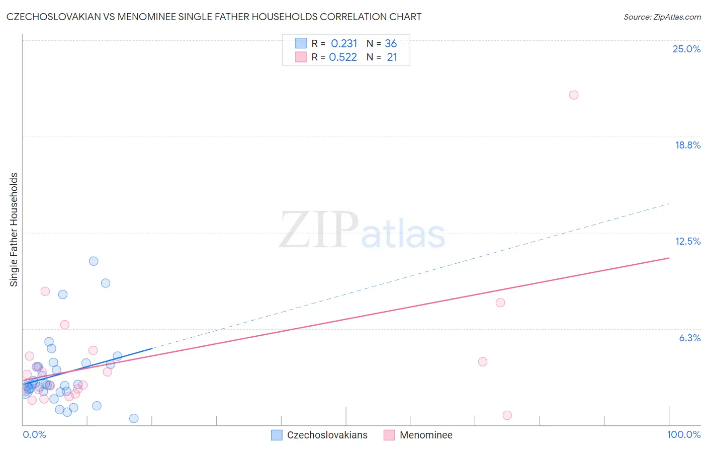 Czechoslovakian vs Menominee Single Father Households