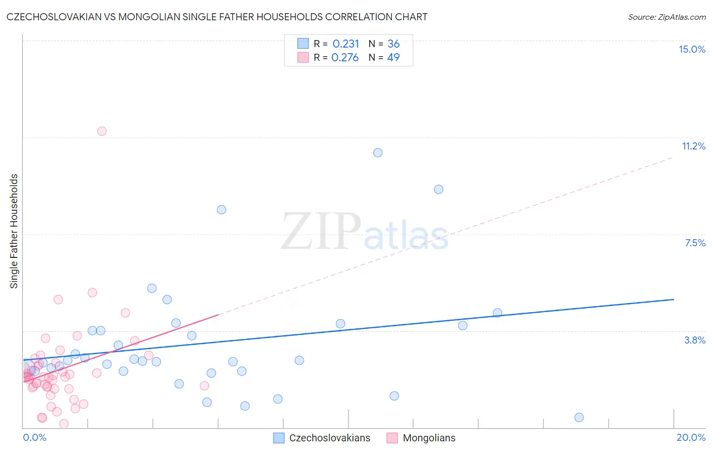 Czechoslovakian vs Mongolian Single Father Households