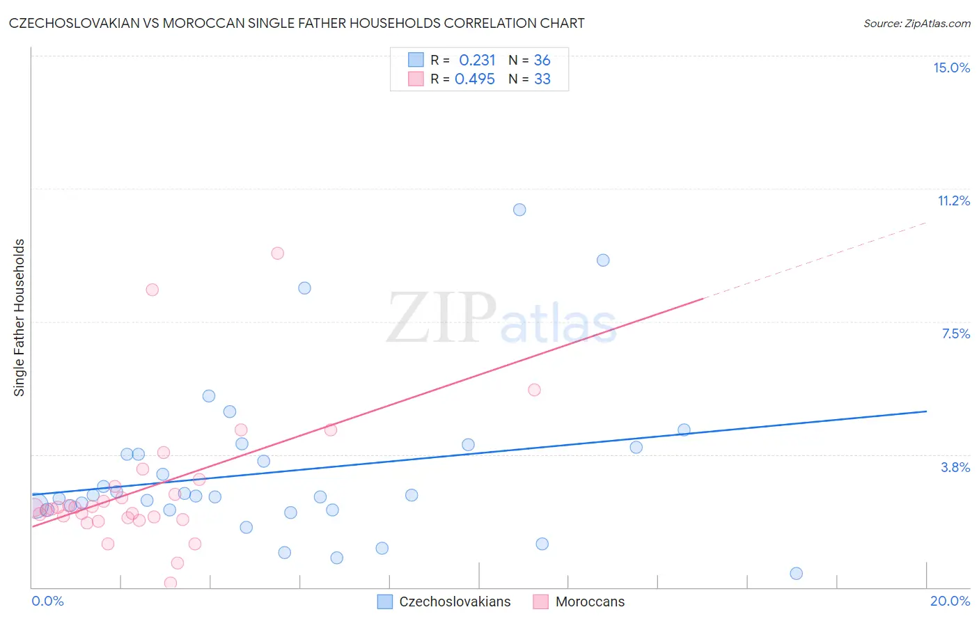 Czechoslovakian vs Moroccan Single Father Households